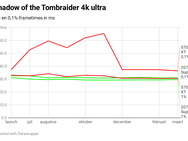 Shadow of the Tomb Raider frametimes