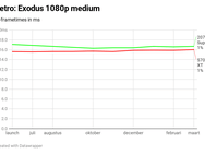 Metro: Exodus frametimes