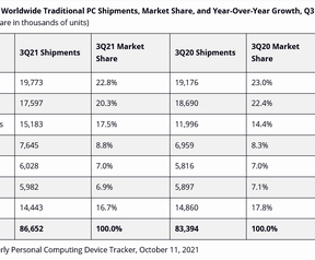 IDC-rapport pc-markt oktober 2021