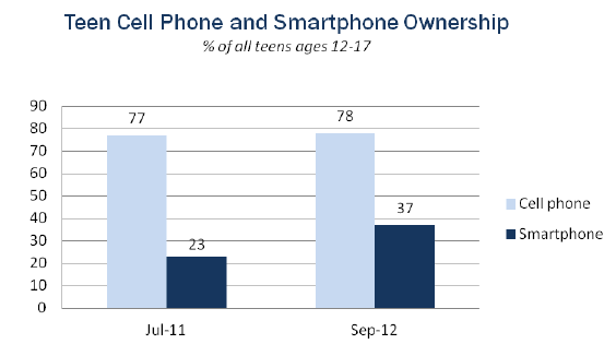 Smartphonegebruik tieners VS 2012