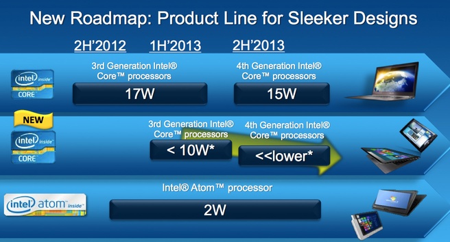 Intel IDF 2012 nieuwe 10W-processors