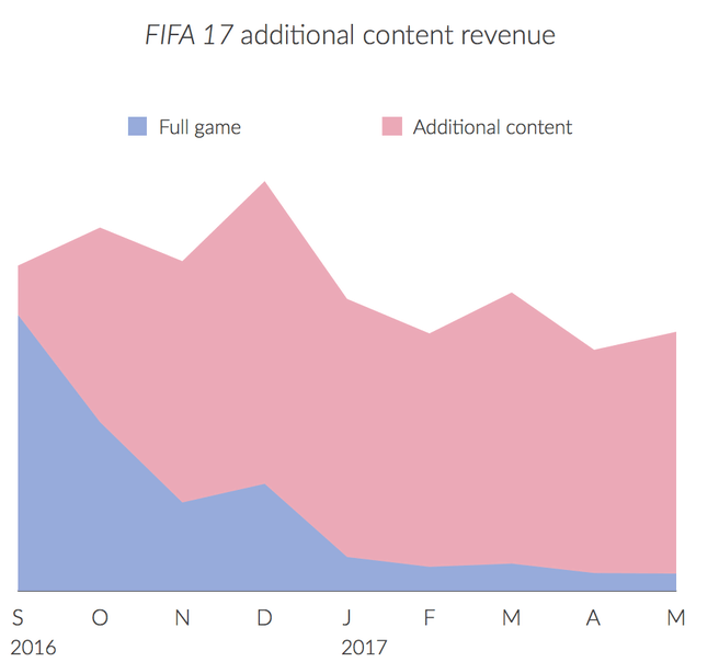 Terugkerende uitgaven in FIFA