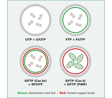 Roline Patchkabel Kat.6A (Class EA) S/FTP (PiMF) , LSOH, PoE, wit, 7 m