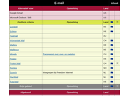 Alternatieven voor techdiensten