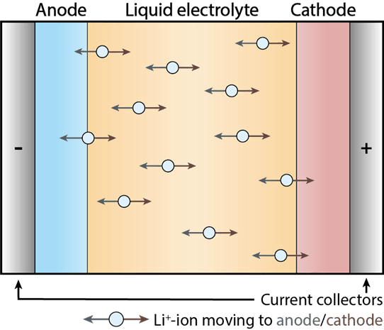 bedreiging Bepalen Tegenstander Waar blijft de veelbelovende solidstateaccu? - Werking van een accu én de  uitdagingen - Tweakers