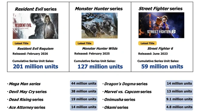 Capcom franchise sales