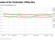Shadow of the Tomb Raider frametimes