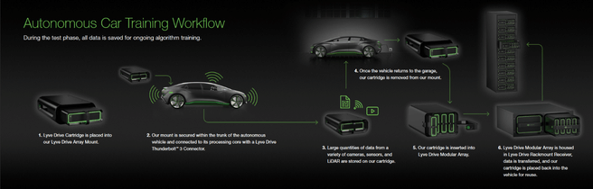 Seagate Lyve Drive workflow2