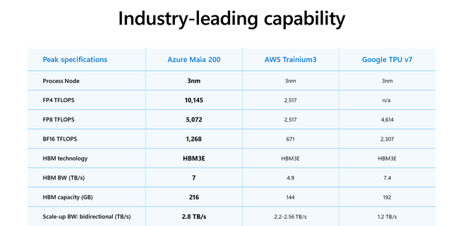De Maia 200 tegenover de Trainium3 en TPU v7