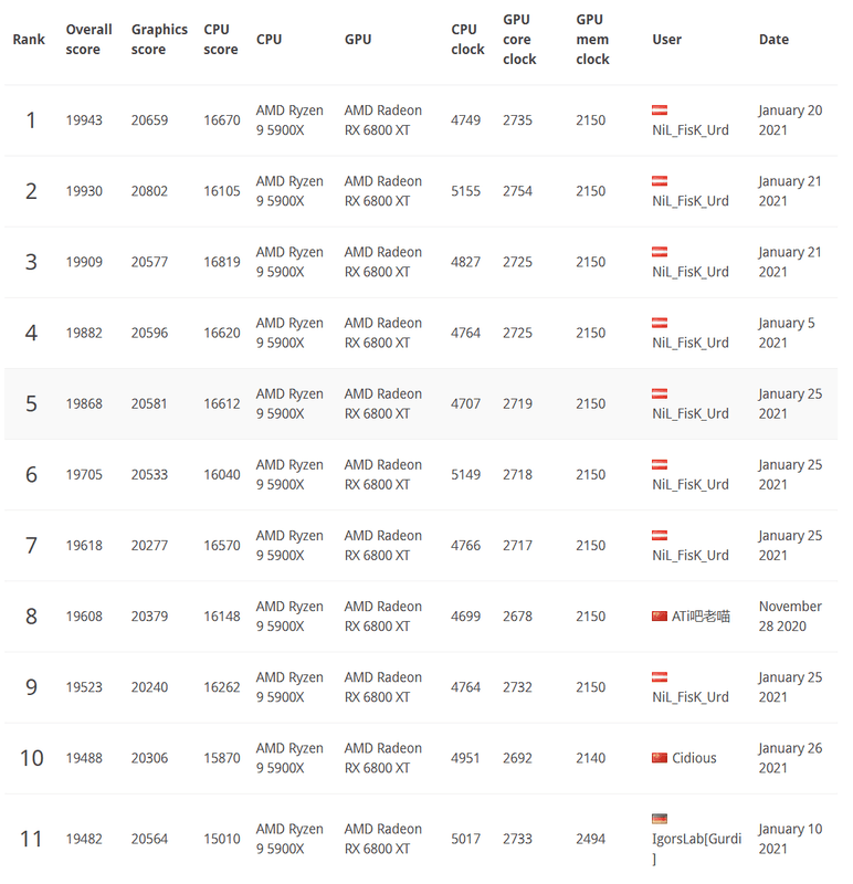 Afbeeldingslocatie: https://tweakers.net/i/b7Jkf9wbSPcZVAnQDjRoX4No8qo=/x800/filters:strip_exif()/f/image/Cu7gqoJ9SQQllbZqcGzIuvCZ.png?f=fotoalbum_large