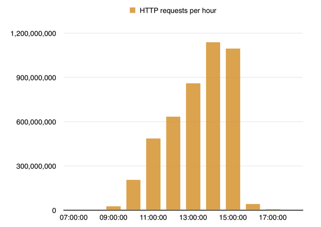 CloudFlare ddos