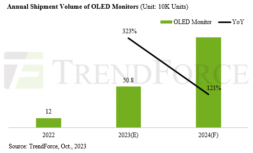 TrendForce oled 2023-2024