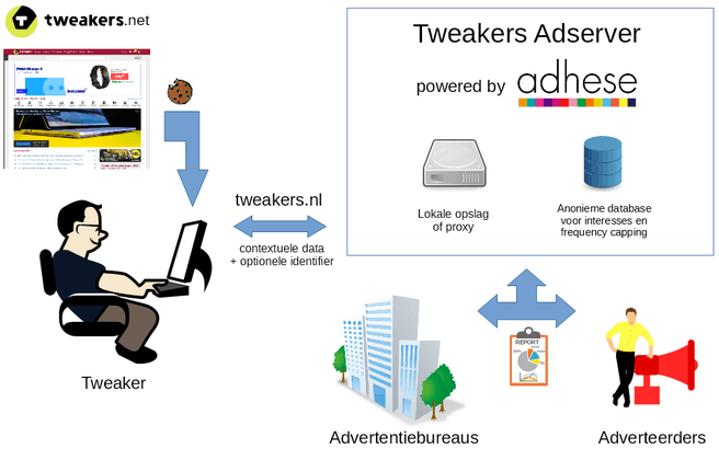 Tweakers advertentienetwerk Adhese stack