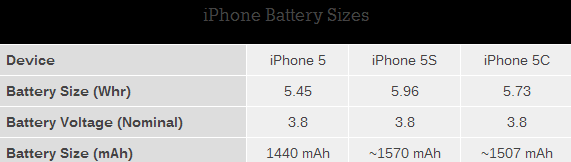 Nieuwe iPhones -- accucapaciteit