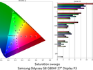 Samsung Odyssey G8 G80HF 27" - Kleurmetingen Display P3