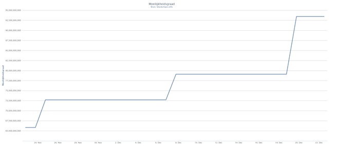 bitcoin difficulty december