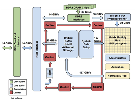 Google tpu-blokdiagram