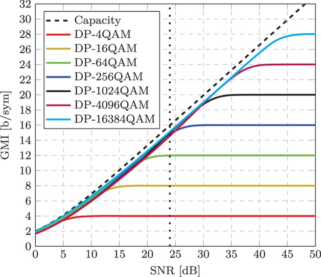  Simulation of GMI as a function of received SNR for the binary reflected Gray code labelled square QAM formats.