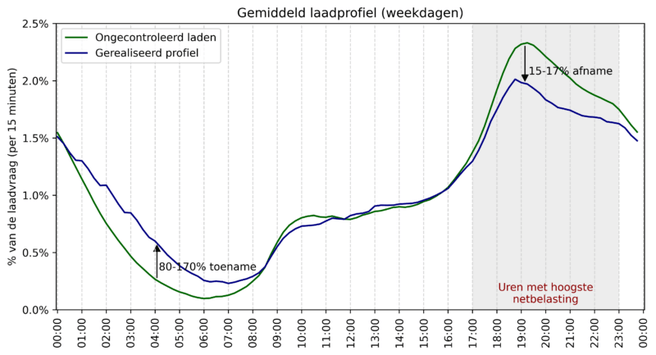 EV laden utrecht