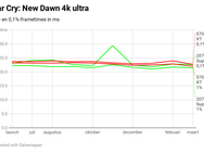Far Cry: New Dawn frametimes