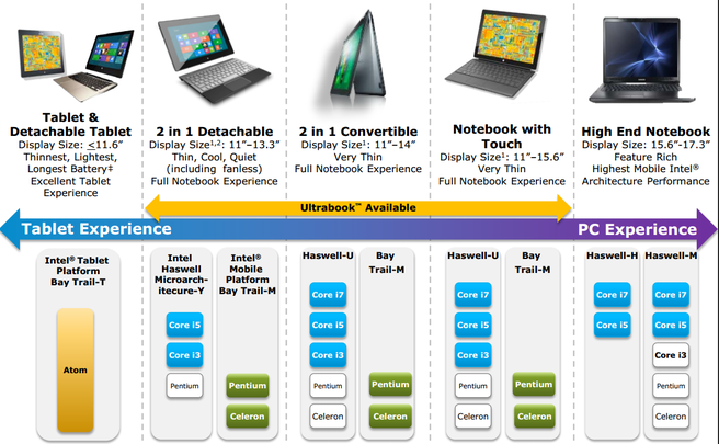 Van tablet tot laptop