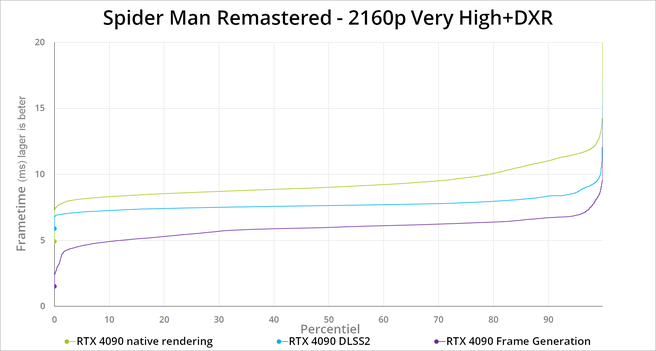 Spider-Man RTX 4090 percentiel
