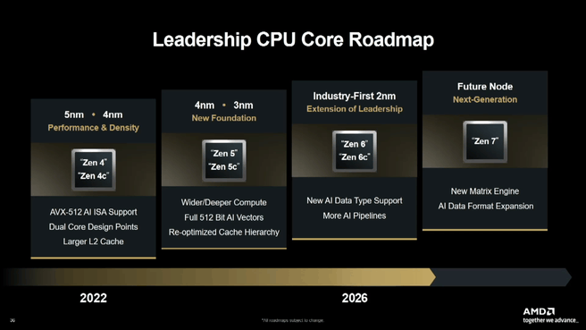 AMD Roadmap