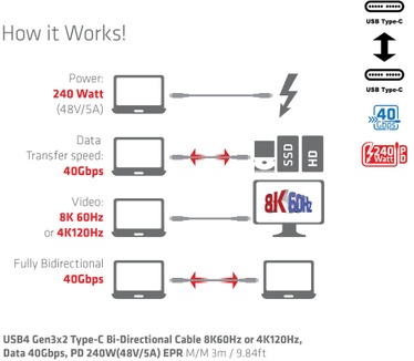 Club 3D USB4 Gen3x2 Type-C Bi-Directional Cable 8K60Hz or 4K120Hz, Data 40Gbps, PD 240W(48V/5A) EPR M/M 3m / 9.84ft