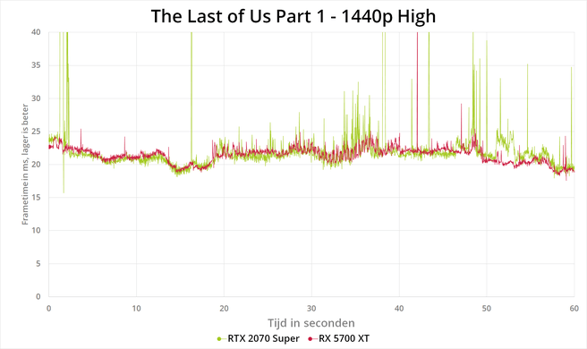 The Last of Us Part 1 PC benchmark grafieken