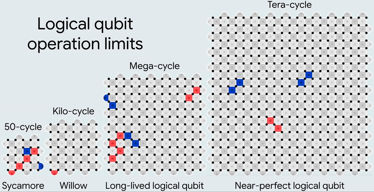 Google toont Willow-quantumchip, claimt doorbraak in quantumfoutcorrectie -  Tweakers