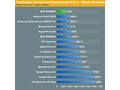 Benchmark Krait-ontwikkelaarstoestel Qualcomm met MSM8960 (bron:AnandTech)