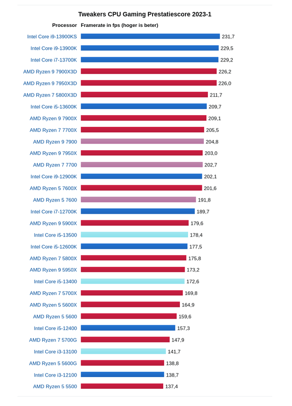 Afbeeldingslocatie: https://tweakers.net/i/cK6dhADLhlCwJ-f_64kGnD0kF4s=/x800/filters:strip_exif()/f/image/UJe90NKAb7zX9nIZwFZWc2Ik.png?f=fotoalbum_large