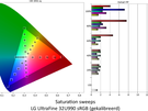 LG UltraFine 32U990A - Kleurmetingen sRGB (gekalibreerd)