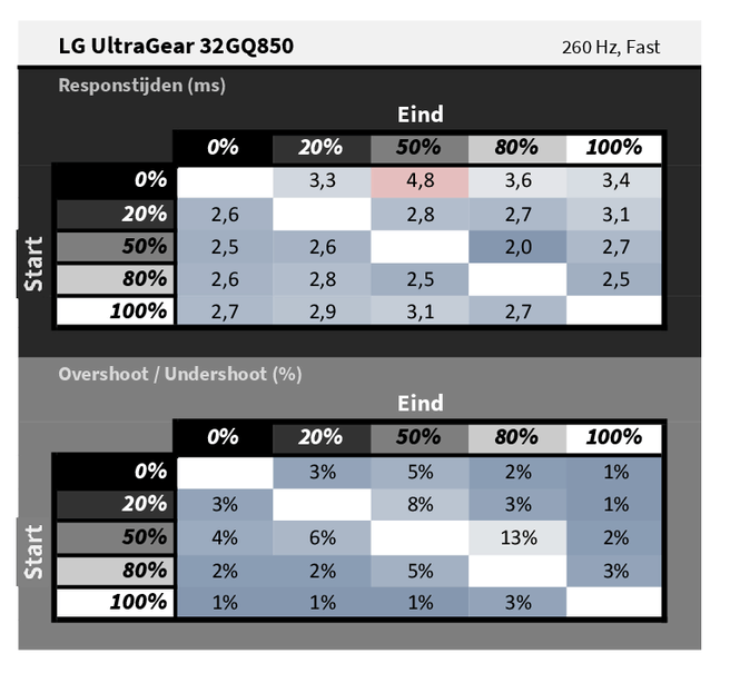 LG UltraGear 32GQ850 - responstijden