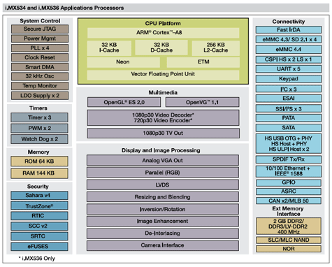 Freescale i.MX53x-serie