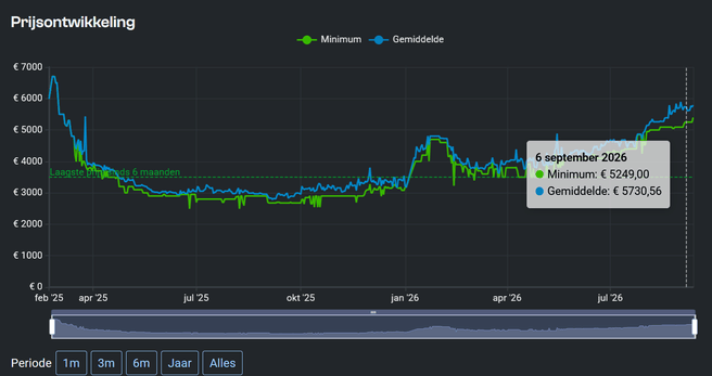 Pricewatch RTX 5090
