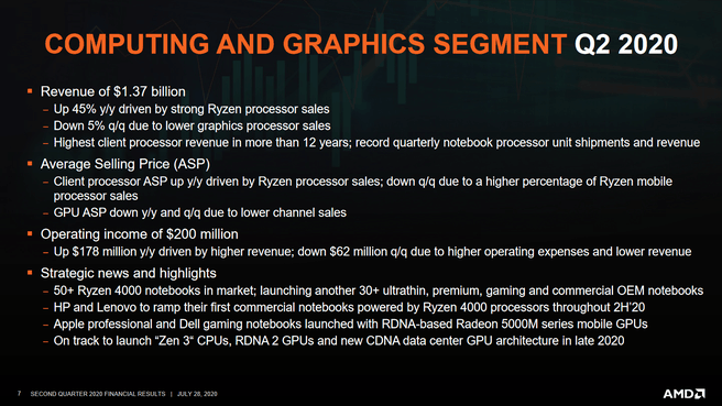 AMD Q2 2020