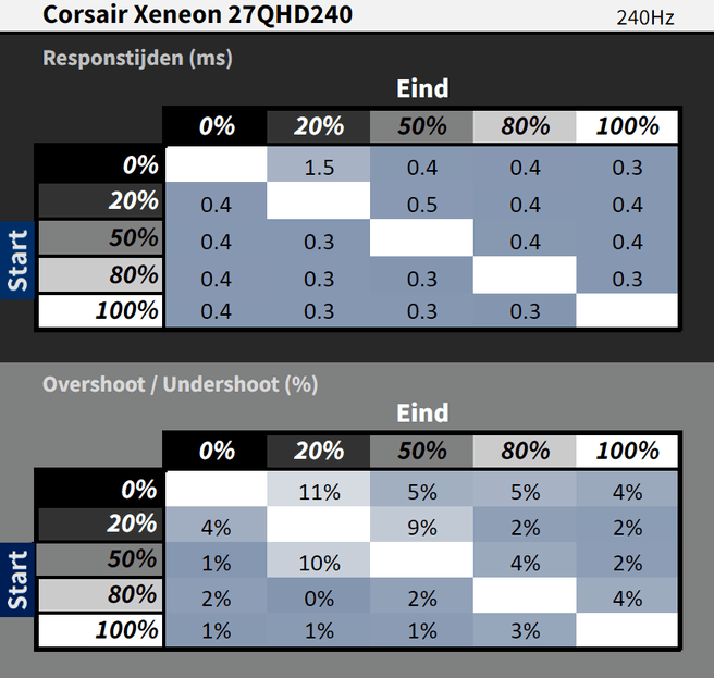 Responstijden Corsair Xeneon 27QHD240