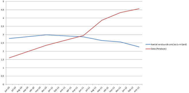 Marktmonitor OPTA Q1 2012: sms vs data