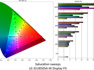LG Smart Monitor 32U850SA-W - Kleurmetingen Display P3