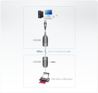 Aten UCE260 USB 2.0 Extender 60m