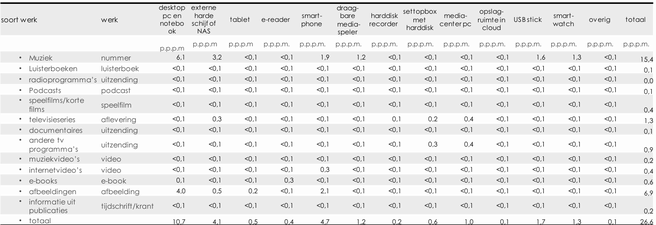 Thuiskopieheffing - onderzoek