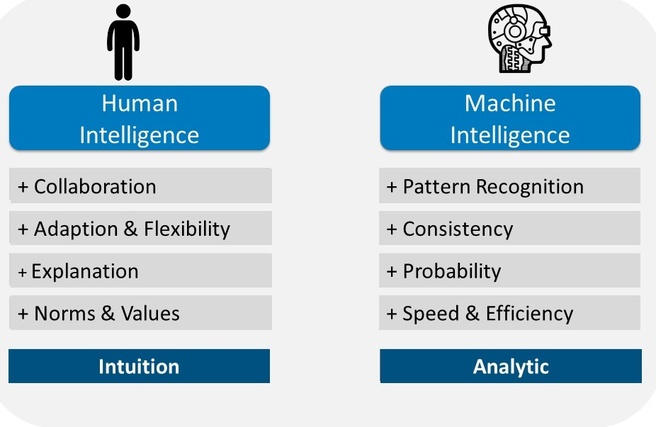 Human Intelligence machine intelligence