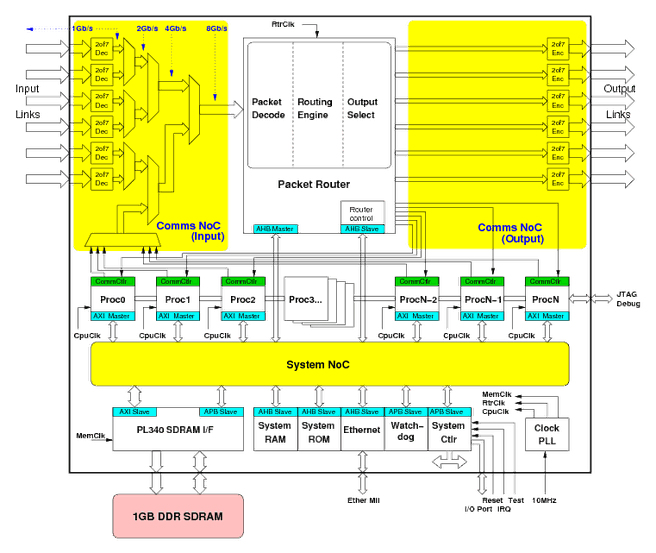 SpiNNaker-chip