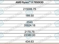 Testresultaten AMD Ryzen 7950X3D