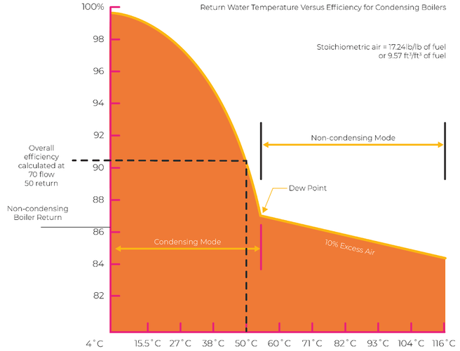 Retourtemperatuur vs energie uit 1m³ aardgas