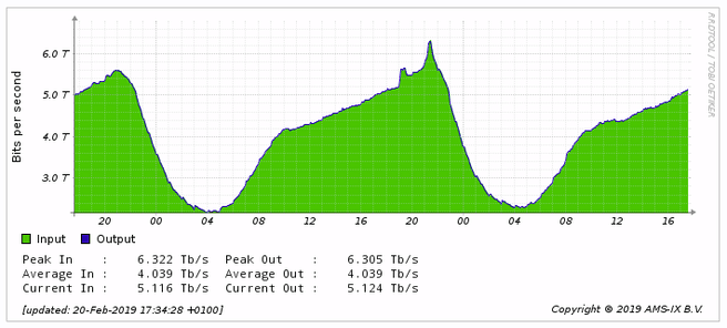 AMS-IX 6Tbit/s