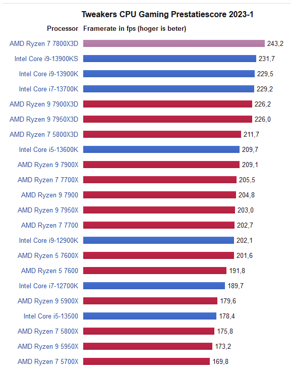Afbeeldingslocatie: https://tweakers.net/i/dOvCIMxzjs6dUsYhiRSR5ZqUGOc=/full-fit-in/4000x4000/filters:no_upscale():fill(white):strip_exif()/f/image/WahAaZ9hlNoPLPSlocCaN4A6.png?f=user_large