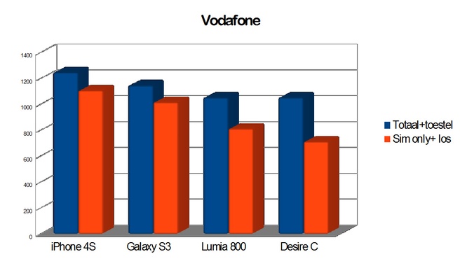 Sim-only vs abonnement met toestel: Vodafone