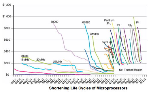 Processor Lifecycles